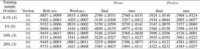 Figure 1 for Thematic fit bits: Annotation quality and quantity for event participant representation