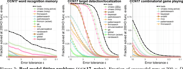 Figure 3 for Practical Bayesian Optimization for Model Fitting with Bayesian Adaptive Direct Search