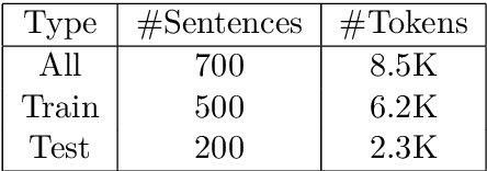 Figure 1 for Building Odia Shallow Parser