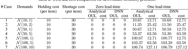 Figure 4 for Simultaneous Decision Making for Stochastic Multi-echelon Inventory Optimization with Deep Neural Networks as Decision Makers