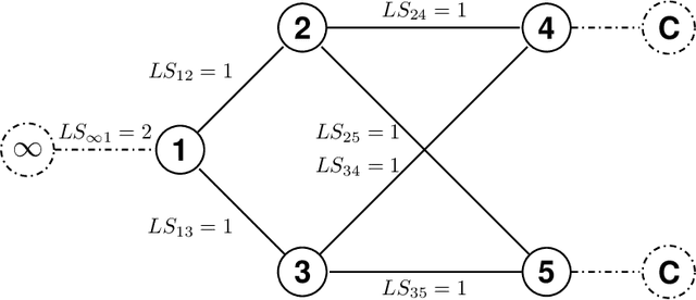 Figure 1 for Simultaneous Decision Making for Stochastic Multi-echelon Inventory Optimization with Deep Neural Networks as Decision Makers