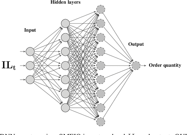 Figure 3 for Simultaneous Decision Making for Stochastic Multi-echelon Inventory Optimization with Deep Neural Networks as Decision Makers