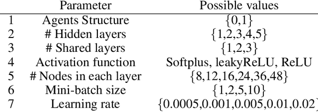 Figure 2 for Simultaneous Decision Making for Stochastic Multi-echelon Inventory Optimization with Deep Neural Networks as Decision Makers