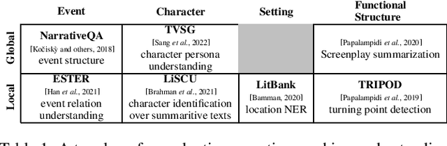 Figure 1 for A Survey of Machine Narrative Reading Comprehension Assessments