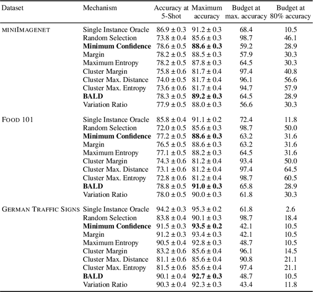 Figure 4 for Instance Selection Mechanisms for Human-in-the-Loop Systems in Few-Shot Learning