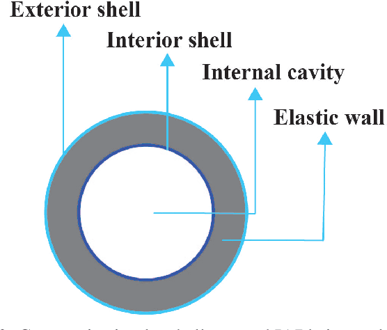 Figure 3 for Mechanism and Model of a Soft Robot for Head Stabilization in Cancer Radiation Therapy