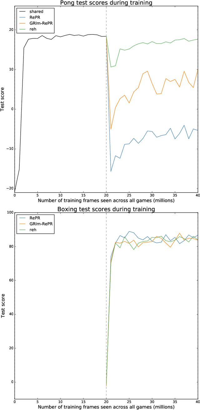 Figure 1 for GRIm-RePR: Prioritising Generating Important Features for Pseudo-Rehearsal