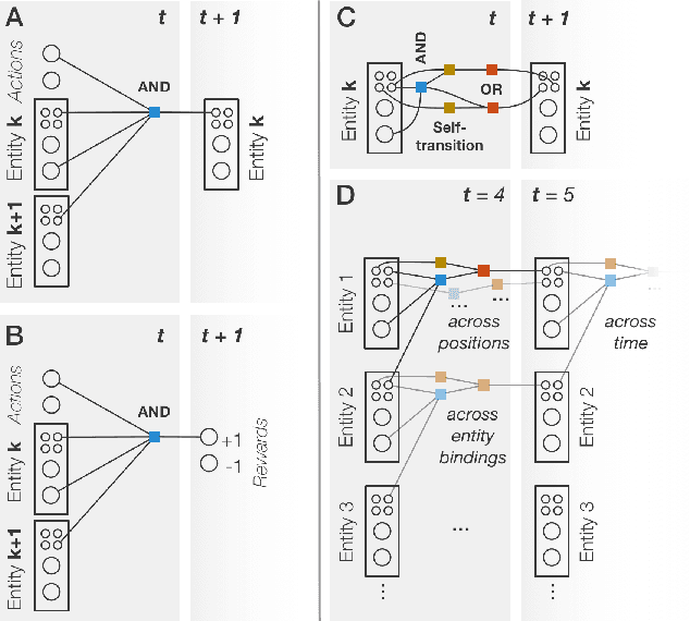Figure 3 for Schema Networks: Zero-shot Transfer with a Generative Causal Model of Intuitive Physics