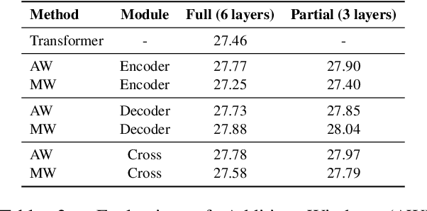 Figure 4 for Differentiable Window for Dynamic Local Attention