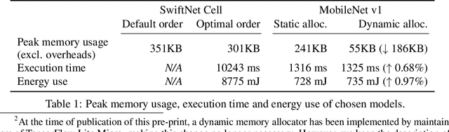 Figure 2 for Neural networks on microcontrollers: saving memory at inference via operator reordering