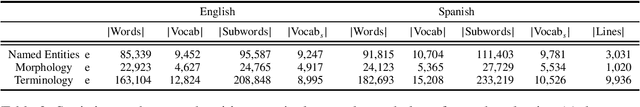 Figure 4 for Aspects of Terminological and Named Entity Knowledge within Rule-Based Machine Translation Models for Under-Resourced Neural Machine Translation Scenarios