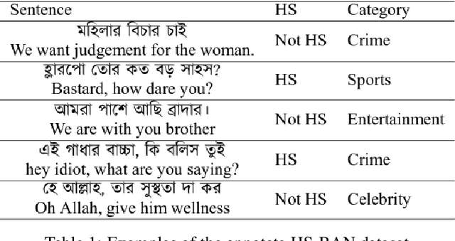 Figure 1 for HS-BAN: A Benchmark Dataset of Social Media Comments for Hate Speech Detection in Bangla