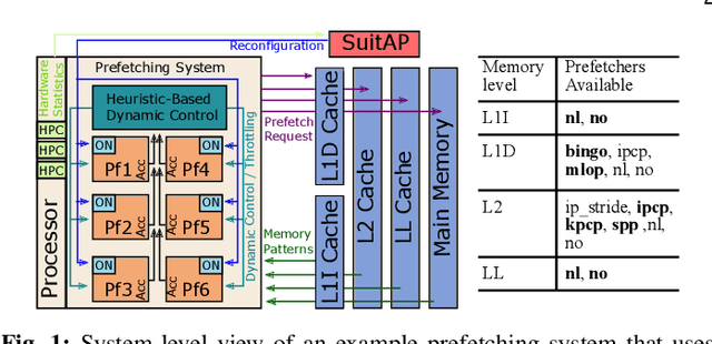 Figure 1 for Custom Tailored Suite of Random Forests for Prefetcher Adaptation