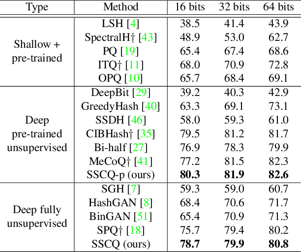 Figure 3 for Self-Supervised Consistent Quantization for Fully Unsupervised Image Retrieval