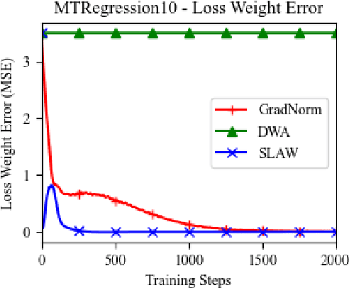 Figure 2 for SLAW: Scaled Loss Approximate Weighting for Efficient Multi-Task Learning