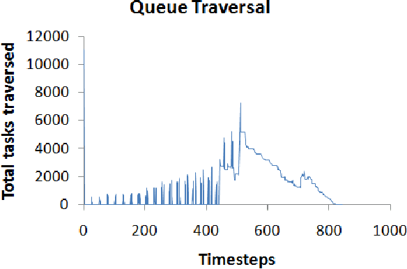 Figure 4 for A Multi-Agent System Approach to Load-Balancing and Resource Allocation for Distributed Computing