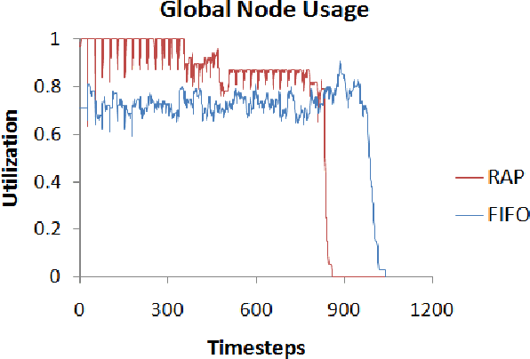 Figure 3 for A Multi-Agent System Approach to Load-Balancing and Resource Allocation for Distributed Computing