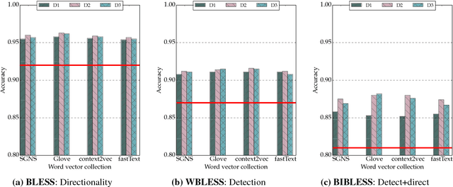 Figure 3 for Specialising Word Vectors for Lexical Entailment