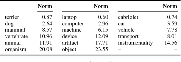 Figure 2 for Specialising Word Vectors for Lexical Entailment