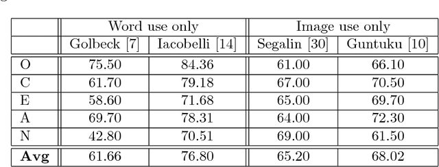 Figure 3 for Deep Inference of Personality Traits by Integrating Image and Word Use in Social Networks