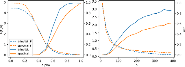 Figure 2 for Blind Extraction of Equitable Partitions from Graph Signals