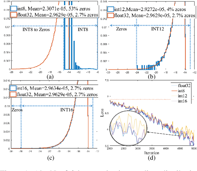 Figure 1 for Adaptive Precision Training: Quantify Back Propagation in Neural Networks with Fixed-point Numbers