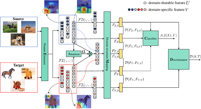 Figure 3 for Interventional Domain Adaptation