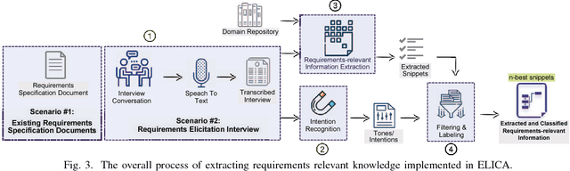Figure 2 for ELICA: An Automated Tool for Dynamic Extraction of Requirements Relevant Information