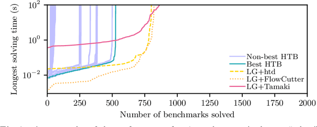 Figure 2 for DPMC: Weighted Model Counting by Dynamic Programming on Project-Join Trees