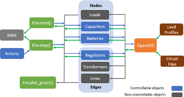 Figure 1 for PowerGym: A Reinforcement Learning Environment for Volt-Var Control in Power Distribution Systems