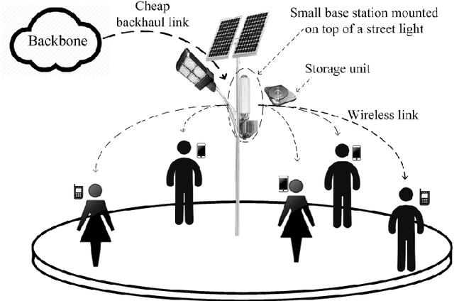 Figure 1 for Reinforcement Learning for Caching with Space-Time Popularity Dynamics