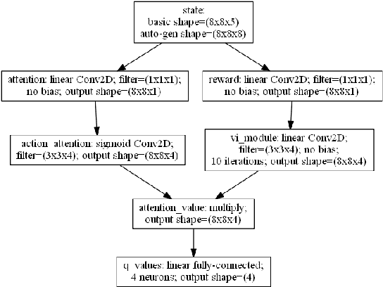 Figure 4 for Sample-Efficient Reinforcement Learning through Transfer and Architectural Priors