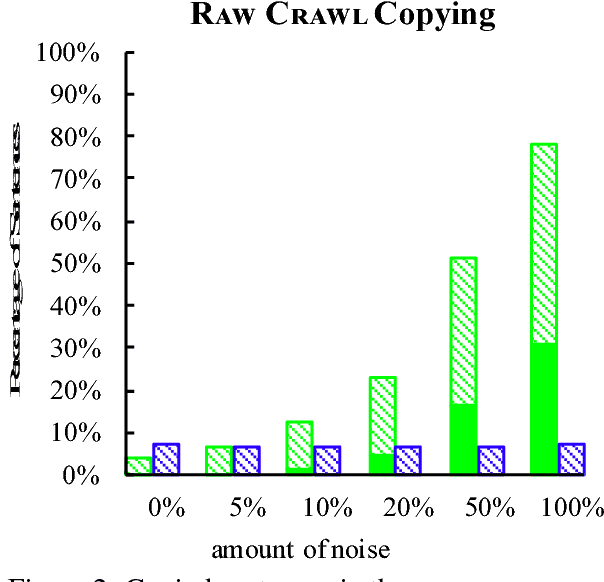 Figure 4 for On the Impact of Various Types of Noise on Neural Machine Translation