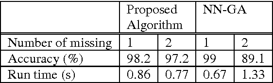 Figure 2 for Fuzzy Artmap and Neural Network Approach to Online Processing of Inputs with Missing Values