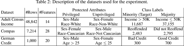 Figure 2 for Fair Balance: Mitigating Machine Learning Bias Against Multiple Protected Attributes With Data Balancing