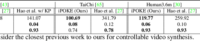 Figure 2 for iPOKE: Poking a Still Image for Controlled Stochastic Video Synthesis