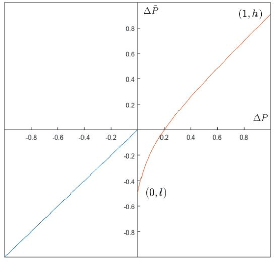 Figure 1 for Instance-Dependent PU Learning by Bayesian Optimal Relabeling