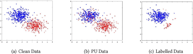 Figure 2 for Instance-Dependent PU Learning by Bayesian Optimal Relabeling