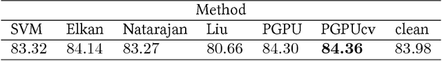 Figure 4 for Instance-Dependent PU Learning by Bayesian Optimal Relabeling