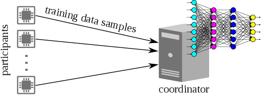 Figure 1 for On Lightweight Privacy-Preserving Collaborative Learning for IoT Objects