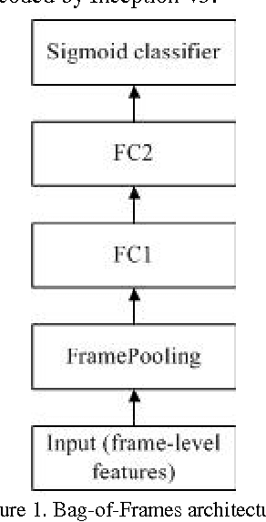 Figure 1 for Large-Scale YouTube-8M Video Understanding with Deep Neural Networks