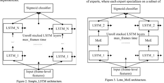 Figure 4 for Large-Scale YouTube-8M Video Understanding with Deep Neural Networks