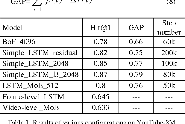 Figure 2 for Large-Scale YouTube-8M Video Understanding with Deep Neural Networks