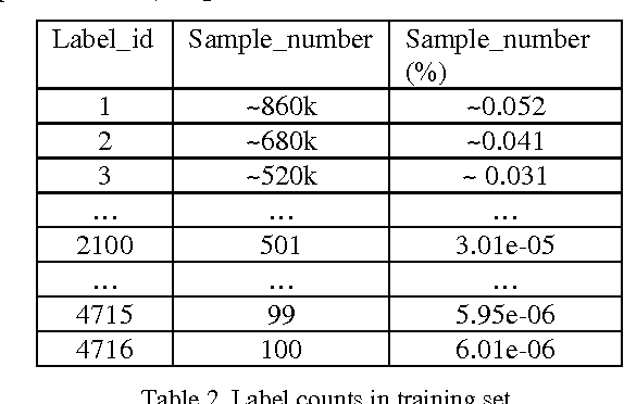 Figure 3 for Large-Scale YouTube-8M Video Understanding with Deep Neural Networks