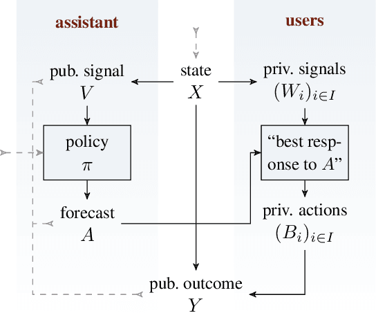 Figure 3 for Coordination via predictive assistants: time series algorithms and game-theoretic analysis