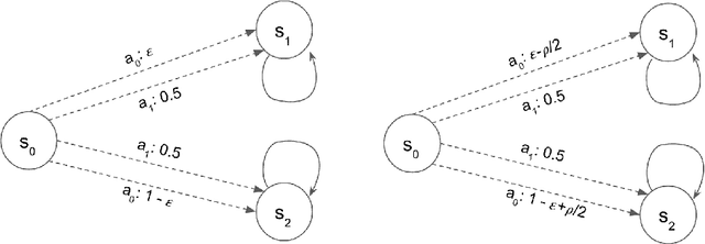 Figure 4 for Online Policy Optimization for Robust MDP