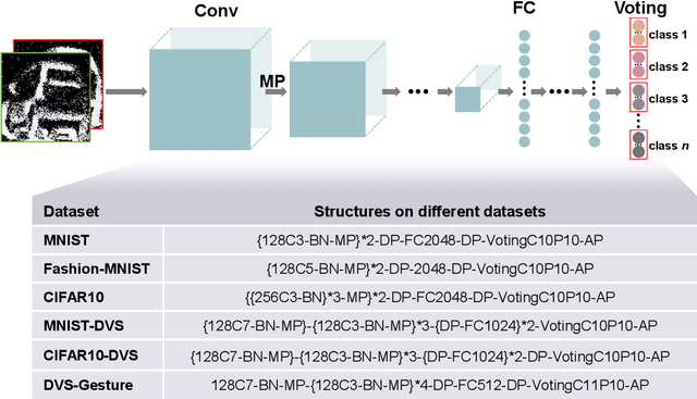 Figure 2 for A Synapse-Threshold Synergistic Learning Approach for Spiking Neural Networks