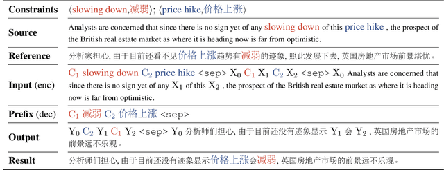 Figure 2 for A Template-based Method for Constrained Neural Machine Translation