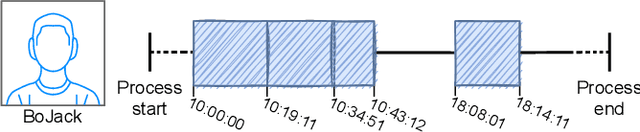 Figure 4 for Modeling Extraneous Activity Delays in Business Process Simulation