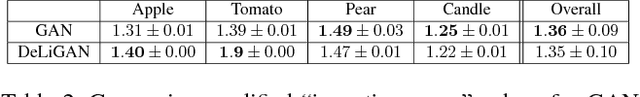 Figure 4 for DeLiGAN : Generative Adversarial Networks for Diverse and Limited Data